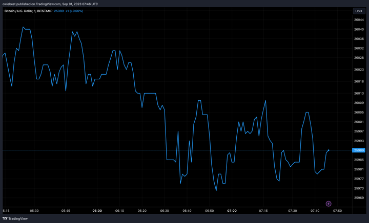 Bitcoin price chart from Tradingview.com (Spot Bitcoin ETF)