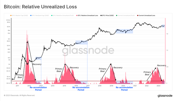 Bitcoin Relative Unrealized Loss