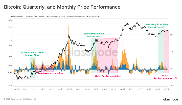 Bitcoin price performance
