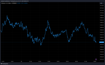 Ethereum price chart from Tradingview.com (ETHGate Cardano founder Charles Hoskinson)