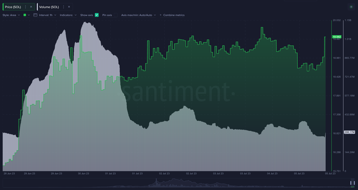 Solana Trading Volume