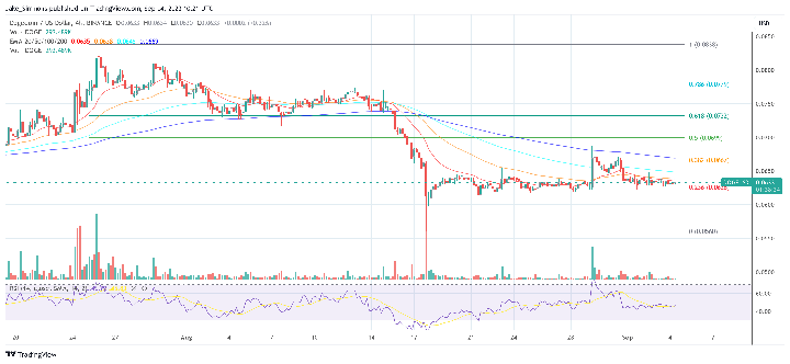 Dogecoin price