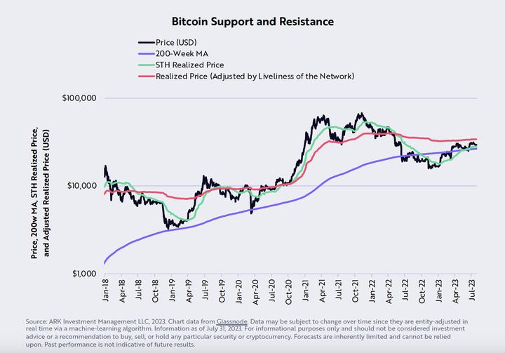 Bitcoin support and resistance