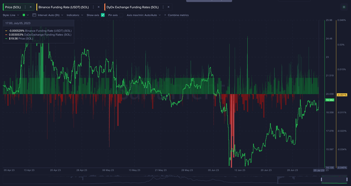 Solana Funding Rates