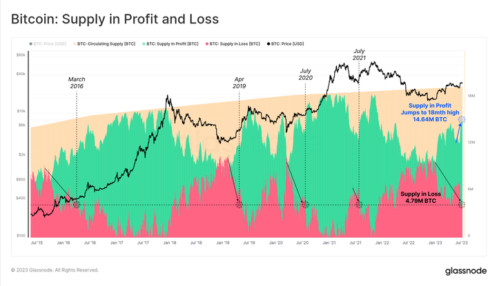 Bitcoin supply in profit and loss