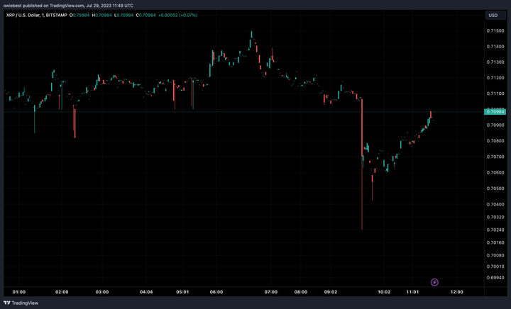 Ripple (XRP) price chart from Tradingview.com