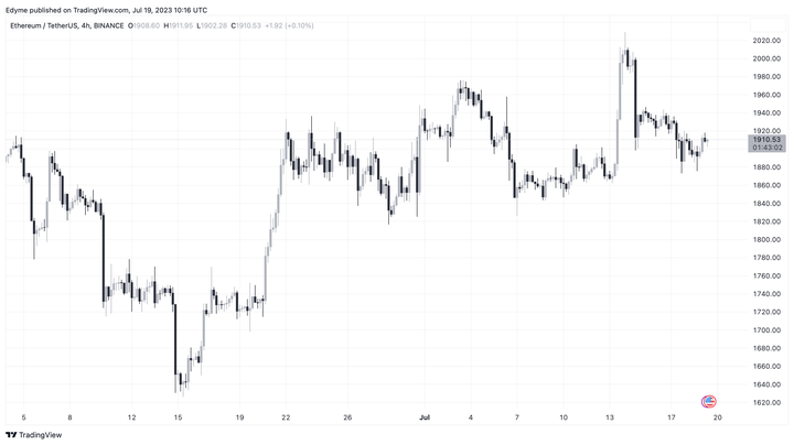 Ethereum (ETH)’s price chart on TradingView
