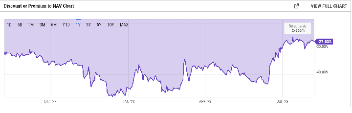 GBTC discount
