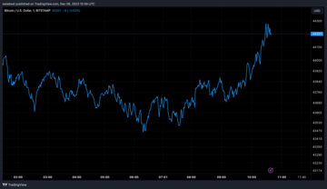 Bitcoin price chart from Tradingview.com
