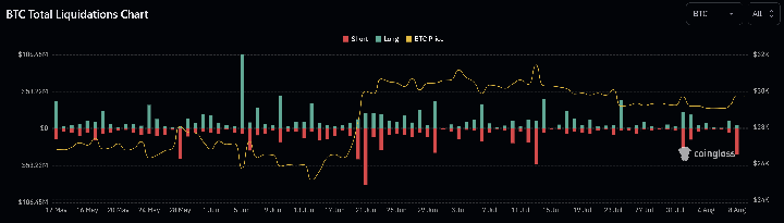 Bitcoin liquidations
