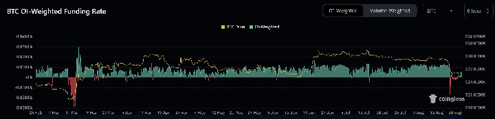 BTC OI-Weighted Funding Rate