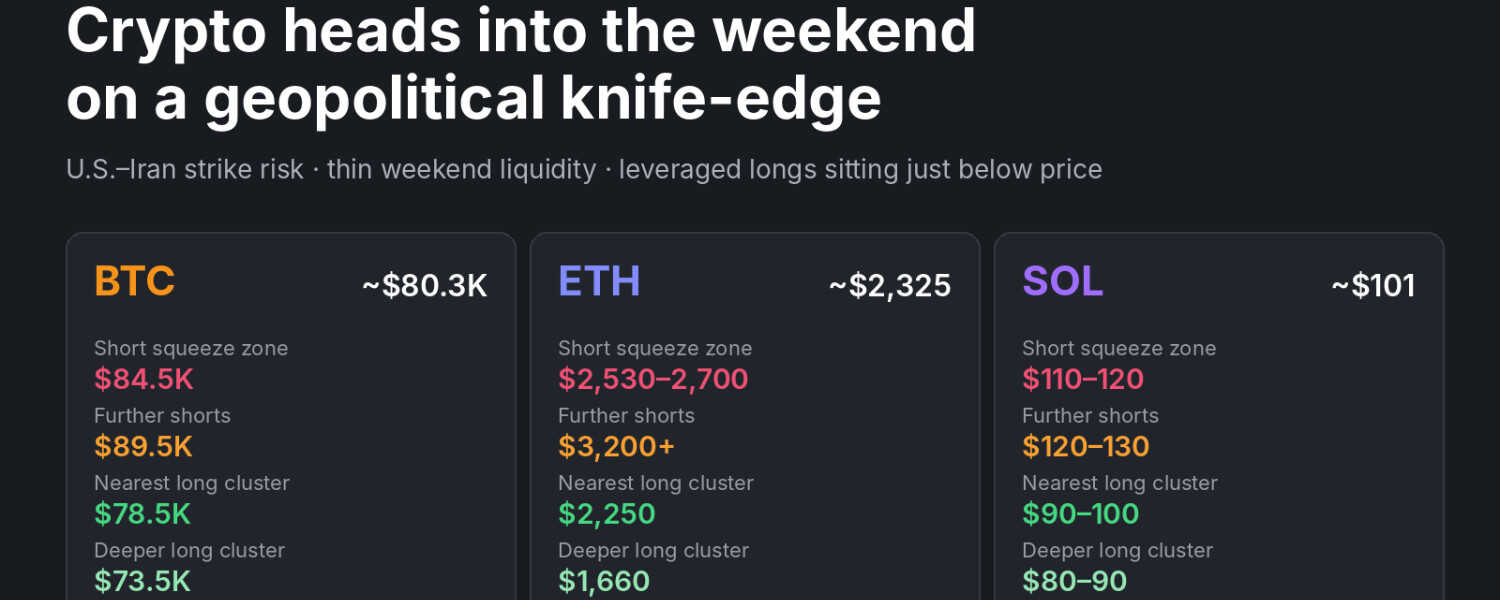 Bitcoin、Ethereum 和 Solana 嚴陣以待波動週末，美國與伊朗發動攻擊的風險升高