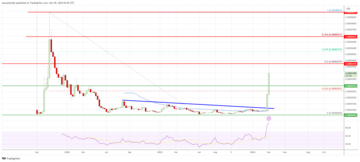 柴犬價格週線圖|資料來源:TradingView.com 上的 SHIB/USD