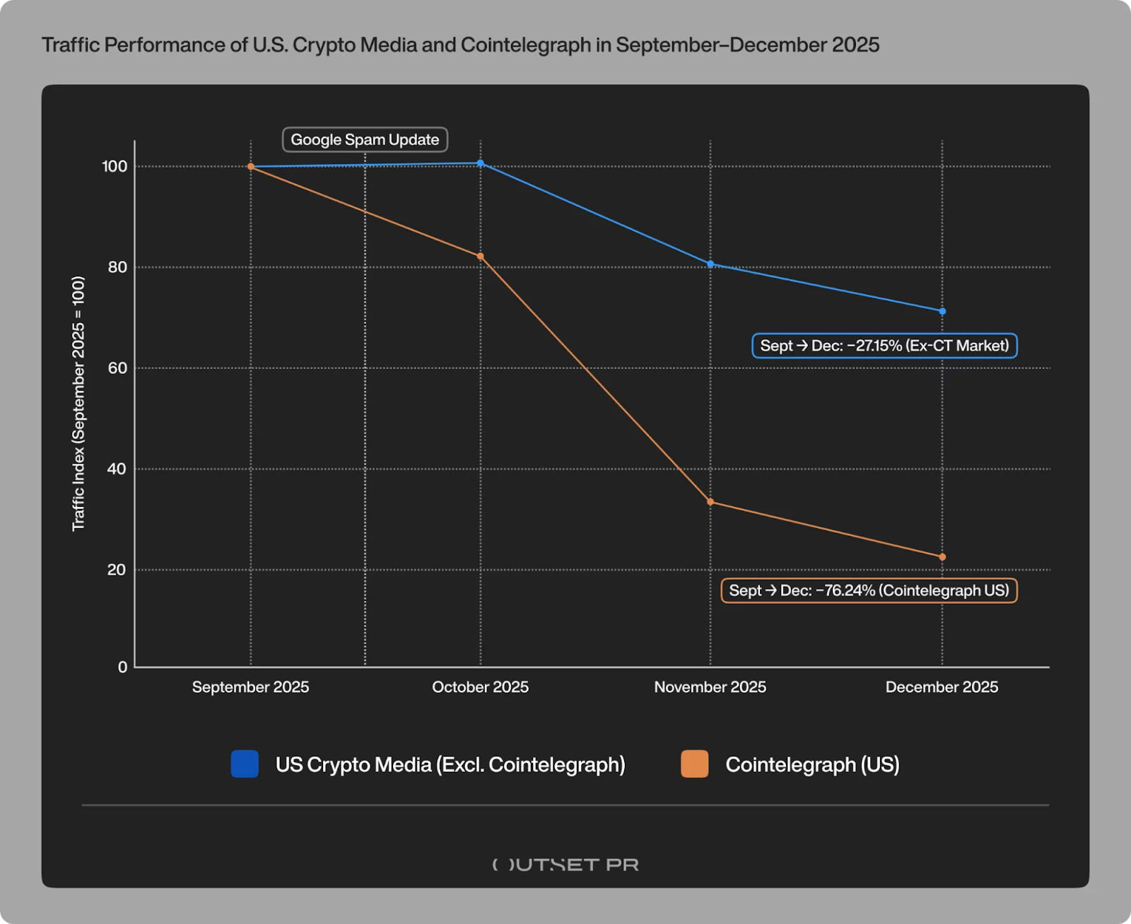 Cointelegraph’s regional editions return to Google after the main site’s 76% collapse in crypto news visibility - 3
