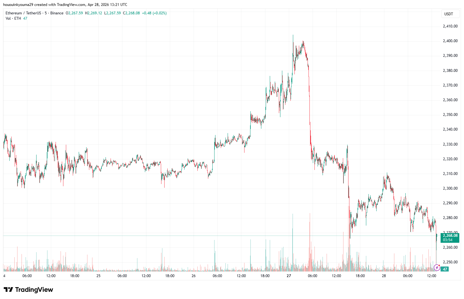 Ethereum Price Chart
