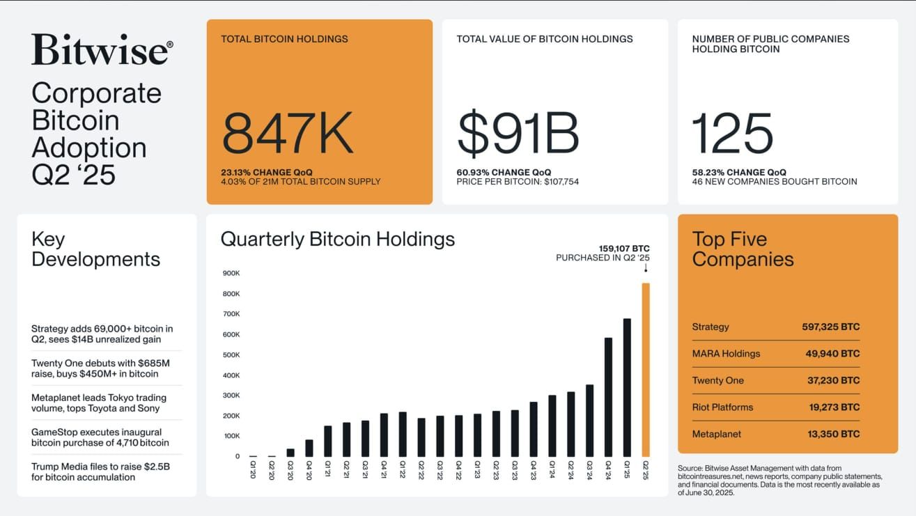 現在、125の公開企業が910億ドル以上の価値のある847,000ビットコインを保有しています