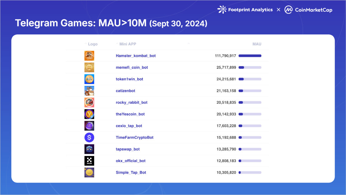 2024年Web3遊戲回顧:創新不斷,但爲何還是成爲牛市下的缺席者?