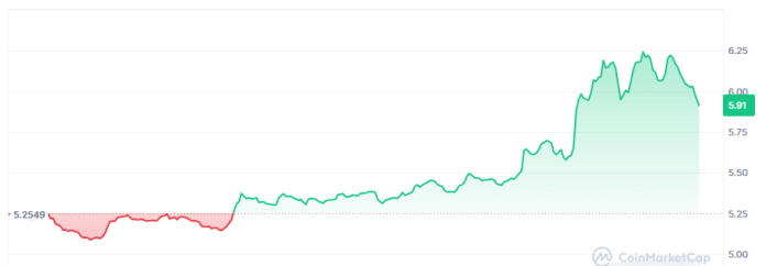 El token de utilidad de MYX Finance (MYX) experimenta un fuerte rally en medio de la presión bajista que domina en el mercado cripto.