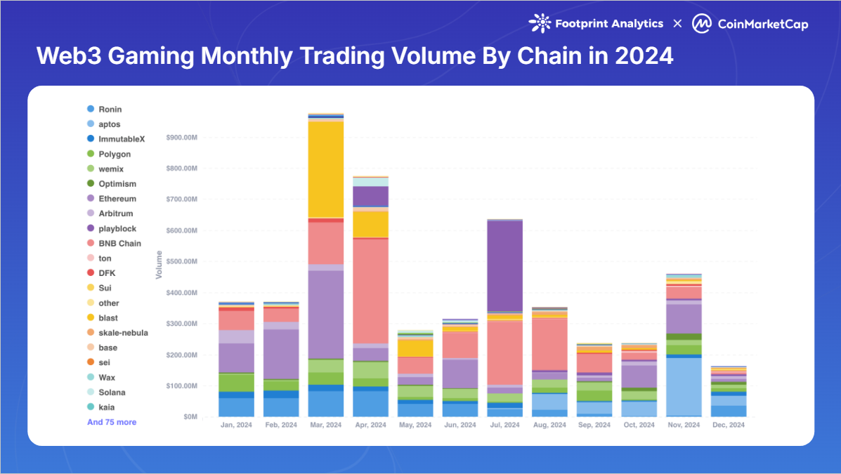 2024年Web3游戏回顾:创新不断,但为何还是成为牛市下的缺席者?
