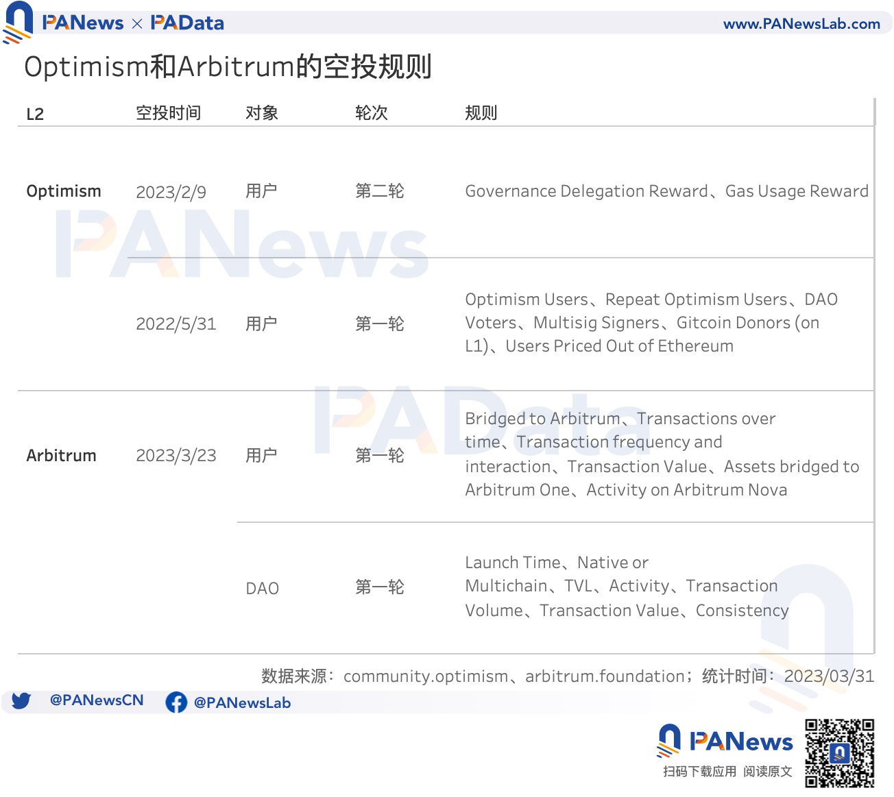 数据对比OP和ARB空投:OP单地址获利高,ARB获得空投用户多