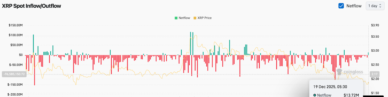 XRP Netflows