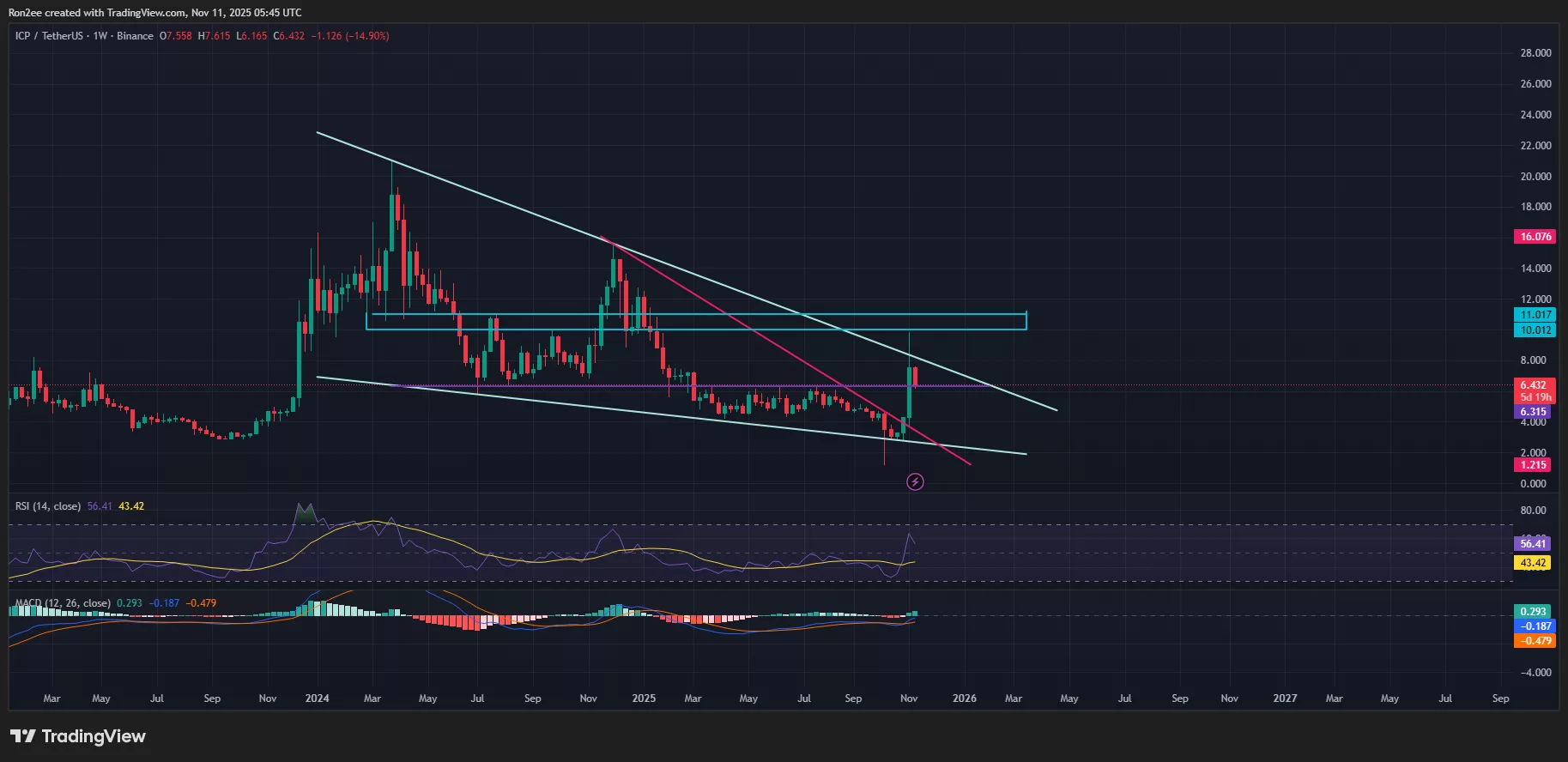 ICP価格は週次チャートの下降型くさびからのブレイクアウトを目指している。