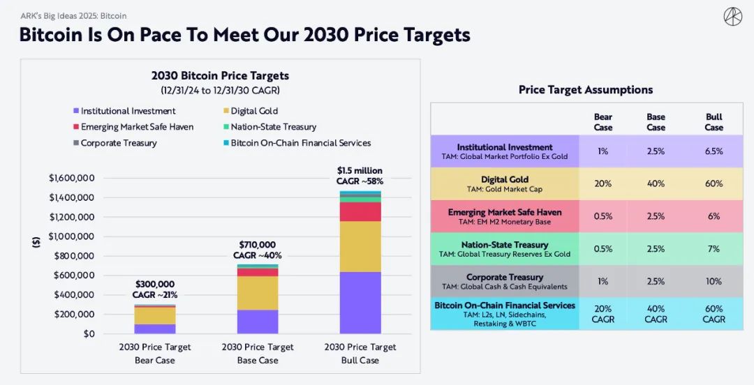 "ウッド姐"の重要な暗号レポート:ビットコインは150万ドルに達し、AIエージェントが時代を変える革新をもたらす