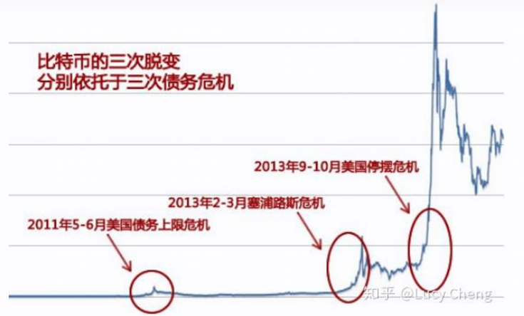 从0到万亿市值,加密市场周期律与多维驱动机制研究