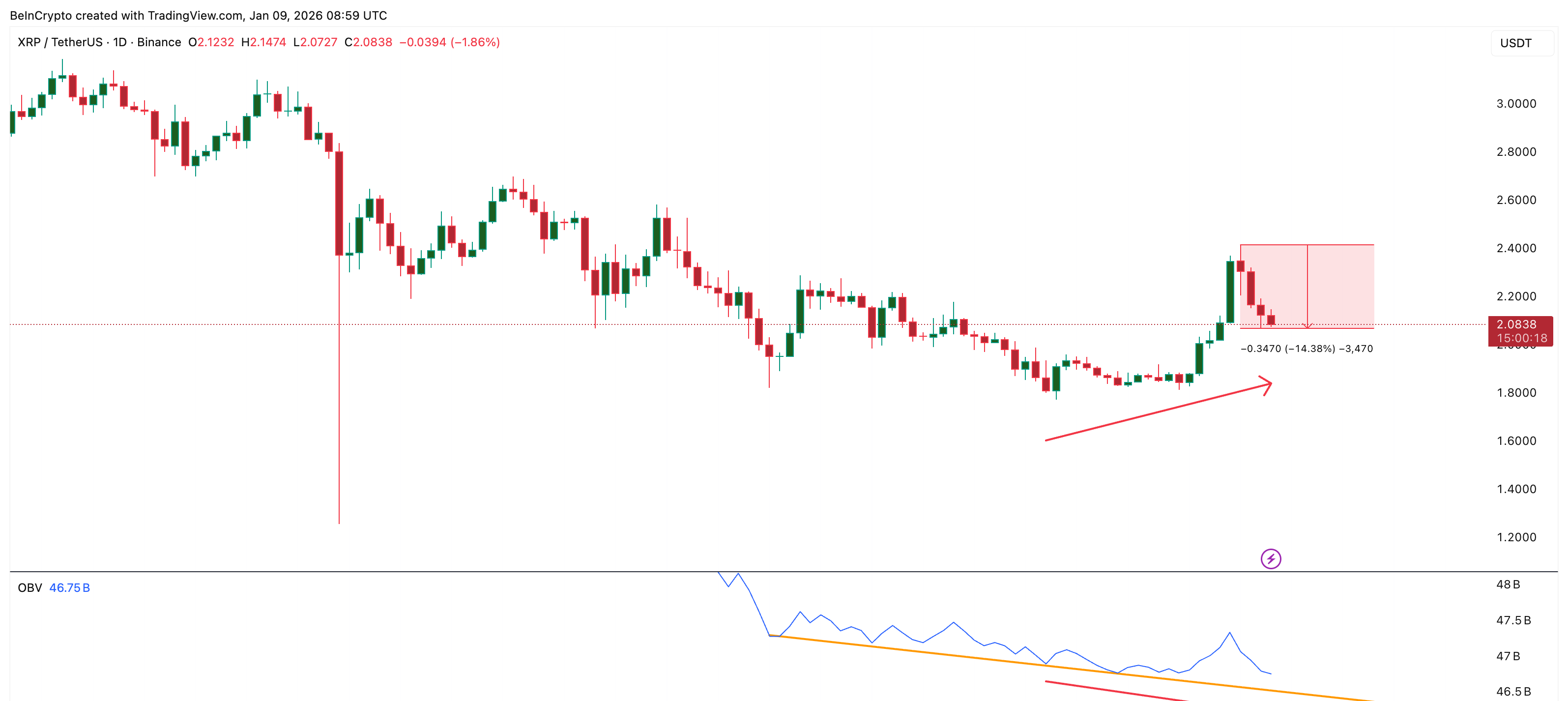 XRP Faces Sell Pressure