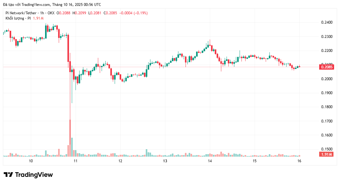 O mercado Pi global ultrapassa a marca de 200.000 usuários