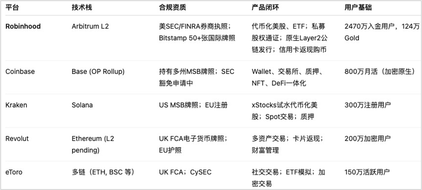 美股代币化浪潮:Robinhood链上金融突围之路