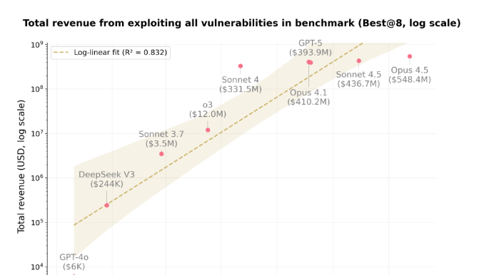グラフは、スマートコントラクトを活用したAIモデルのパフォーマンスの進化を示しています。