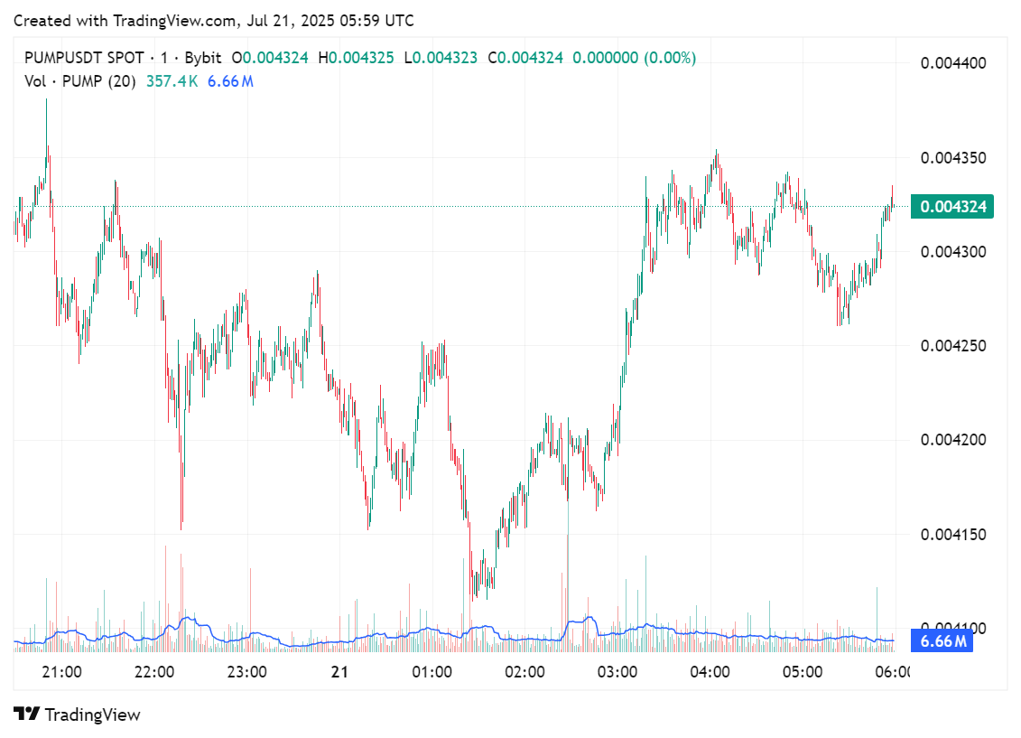 2025年7月21日、過去数時間の取引におけるPump.funのネイティブトークンPUMPの価格チャート |出典:crypto.news