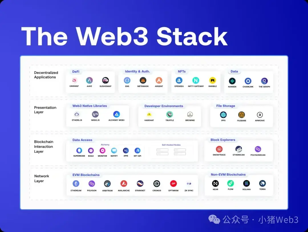 成为 Web3 开发者:why and how