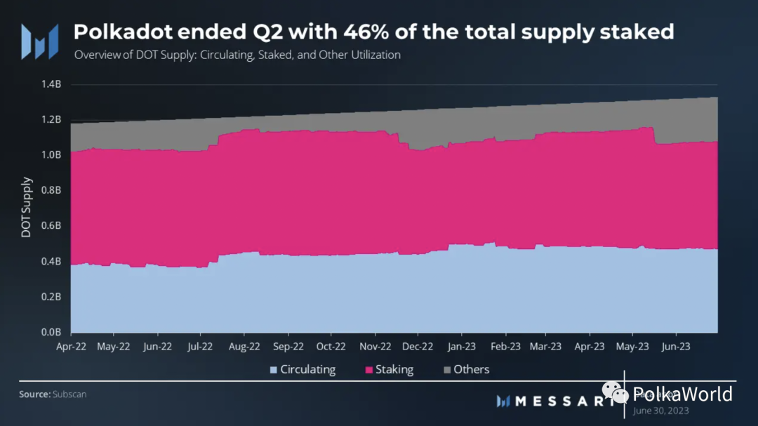 Messari Polkadot Q2 季度报告:实现2个关键里程碑,网络活动显著增加