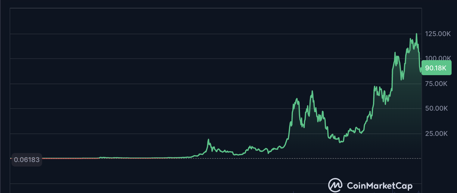 Bitcoin Price, Bitcoin Options