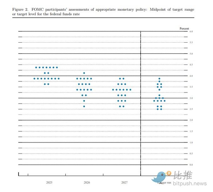 聯準會按兵不動,市場波瀾不驚,但鏈上數據透露不尋常信號