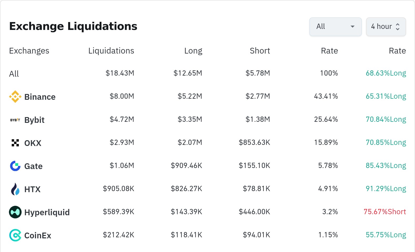 암호화폐 청산 데이터