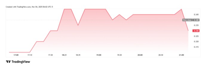TradingView Chart on Matador Technologies Inc