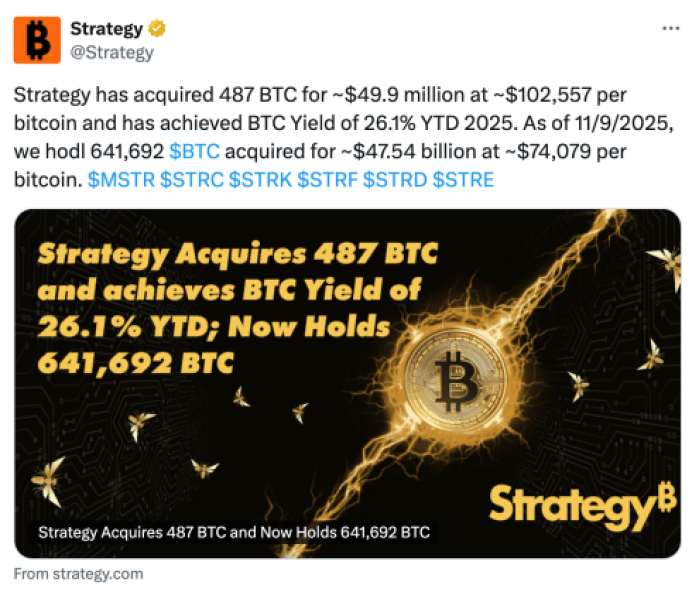 Strategy announces the purchase of 487 BTC for about $49.9 million at an average price of $102,557 per Bitcoin.