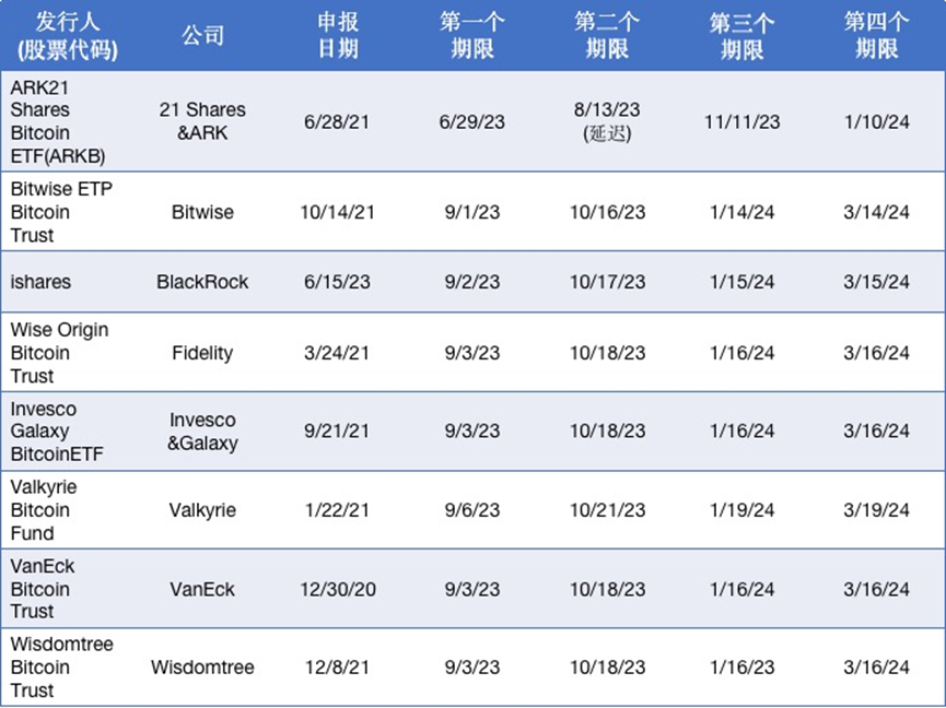 SEC是否批准比特币现货ETF?ETF会带来哪些影响?