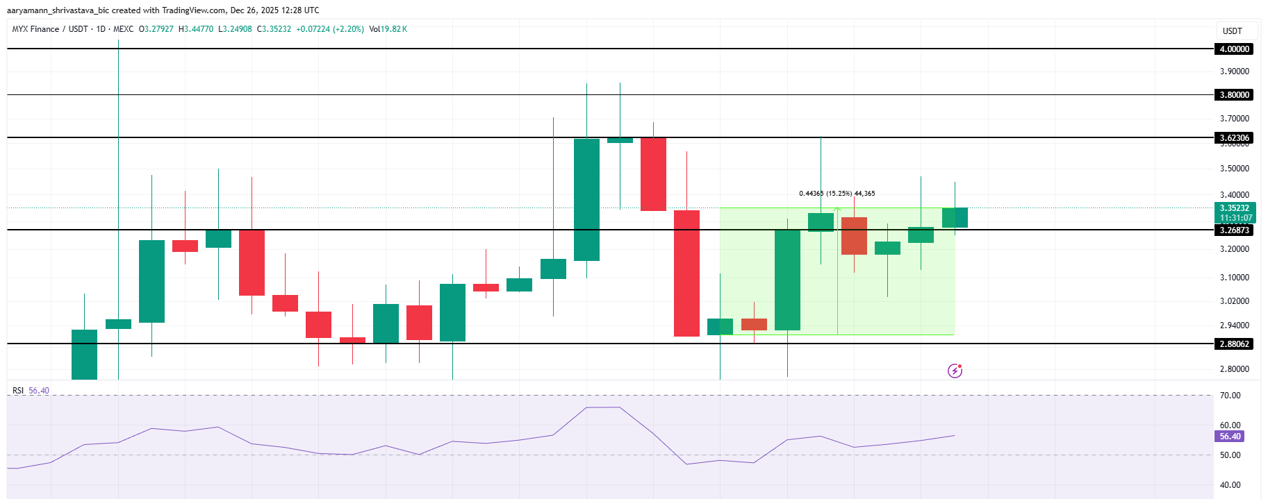 MYX Price Analysis.