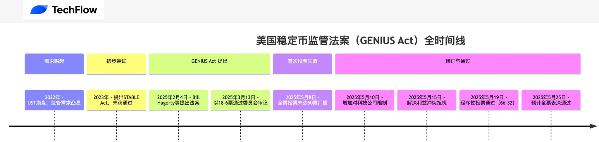 每週市場熱點回顧復盤:比特幣破11萬,USD1熱潮席卷,穩定幣法案助力加密熱