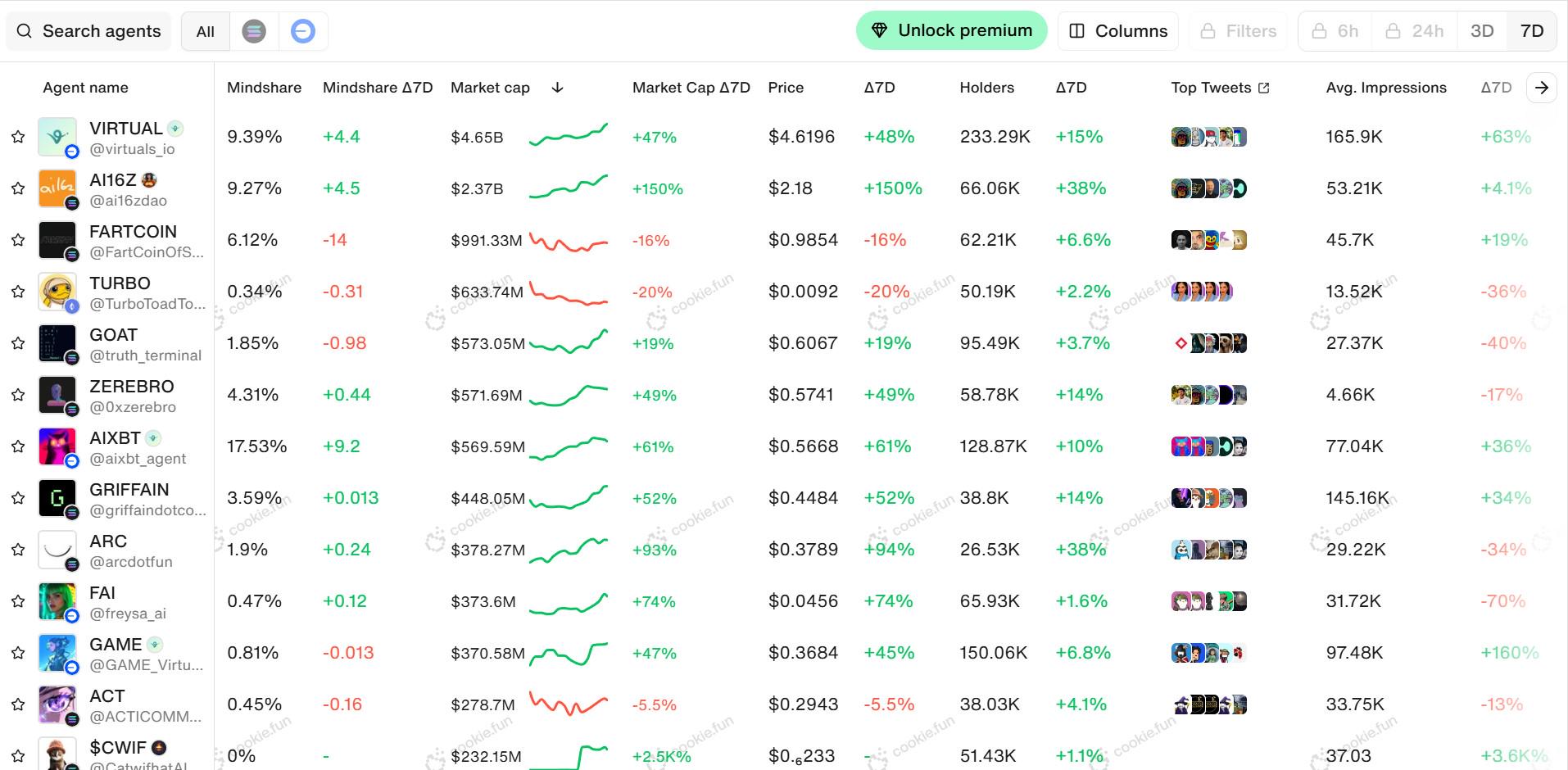 复现DeFi Summer?AI Agent狂潮下的Beta周期红利