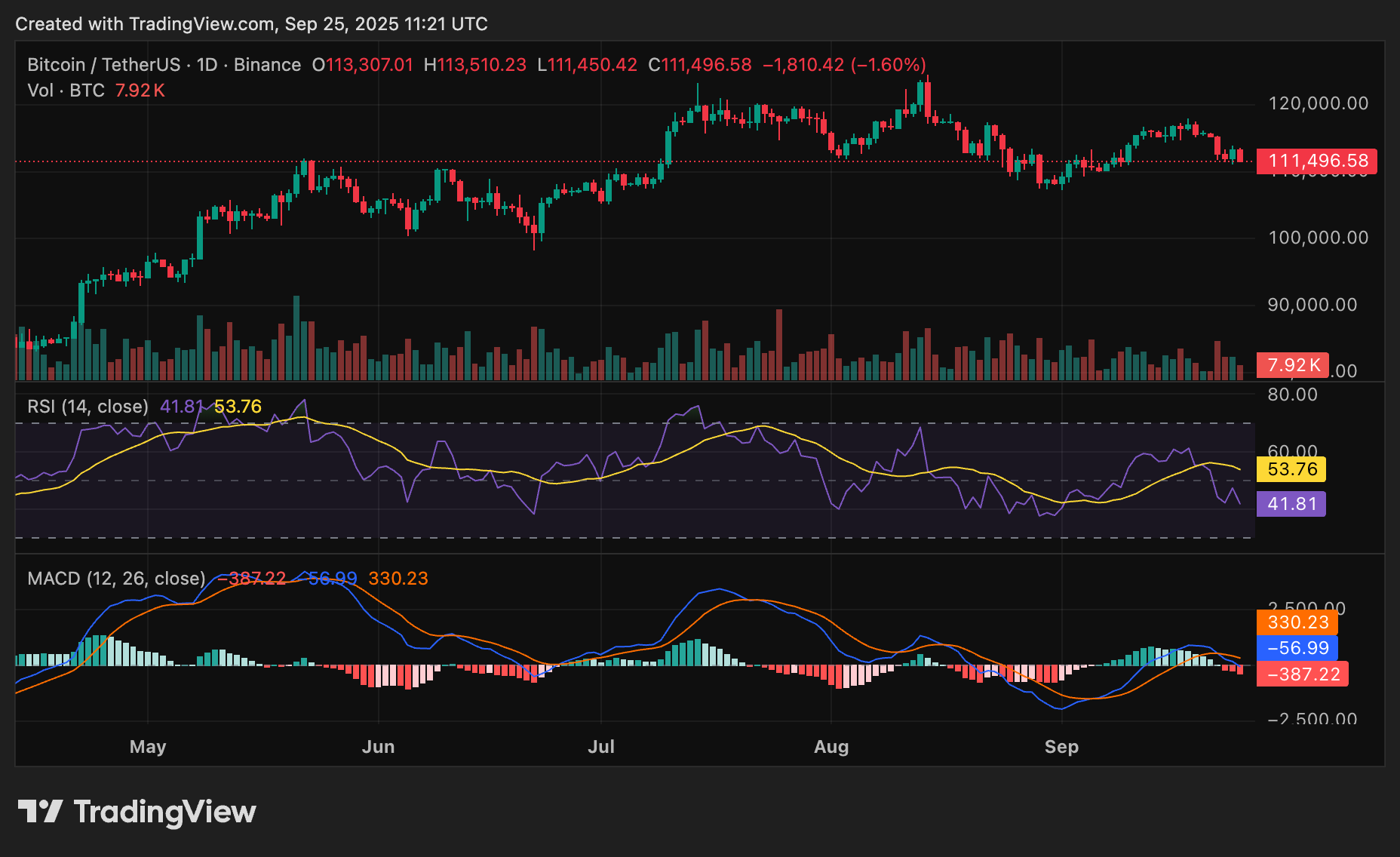ビットコイン価格と現在の弱い勢いを示すcrypto.newsのチャート