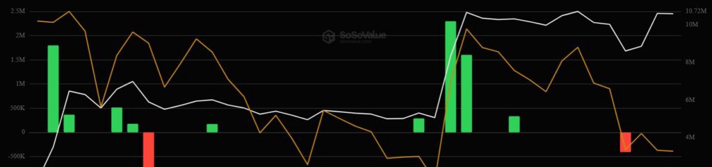 Gráfico de barras verdes y rojas mostrando el desempeño de los ETF de dogecoin desde noviembre 2025 hasta enero 2026.