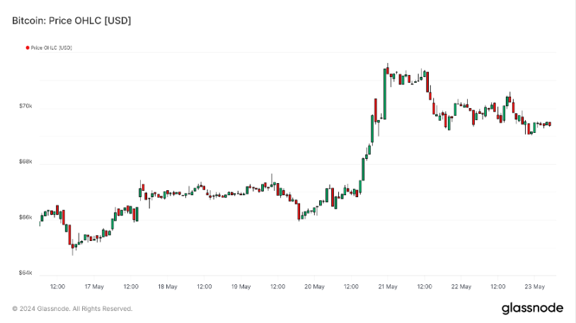 加密市场一周综述(5.20-5.26):DOGE MEME 原型去世,BTC ETF 持续净流入