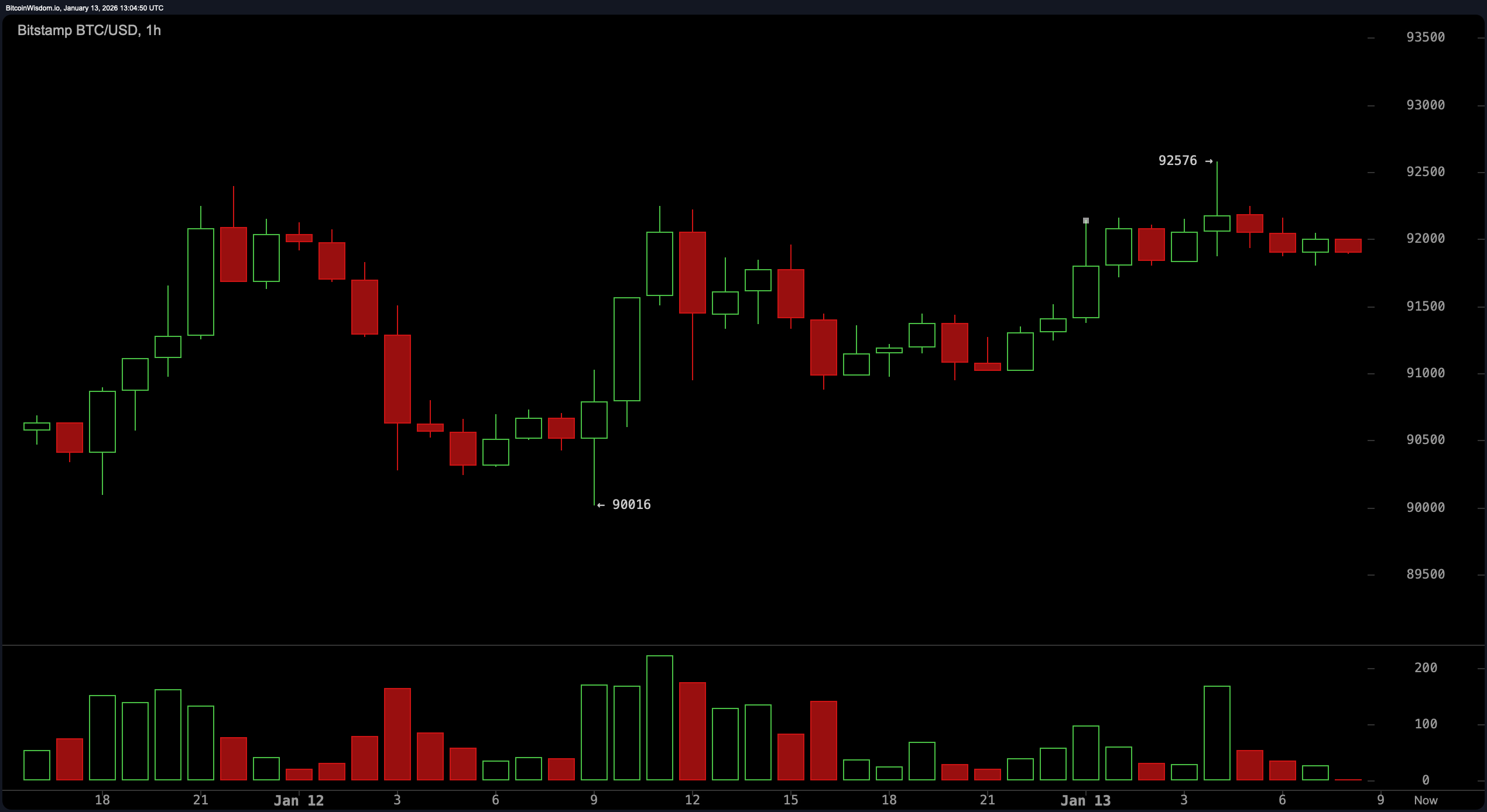 The Calm Before the Crypto Storm: Bitcoin Preps for a Technical Twist