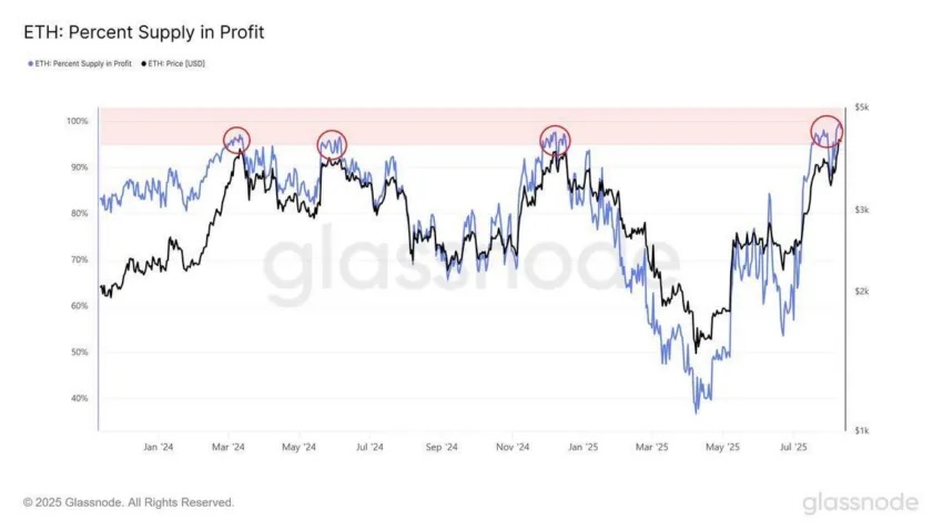 以太坊的“盈利供应百分比”达到98%,是两年来的最高点。| 来源:Glassnode