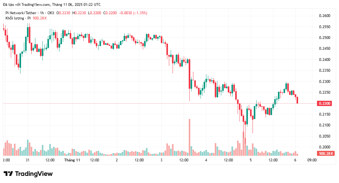 O campeão do Hackathon Pi Network WorkforcePool está à venda